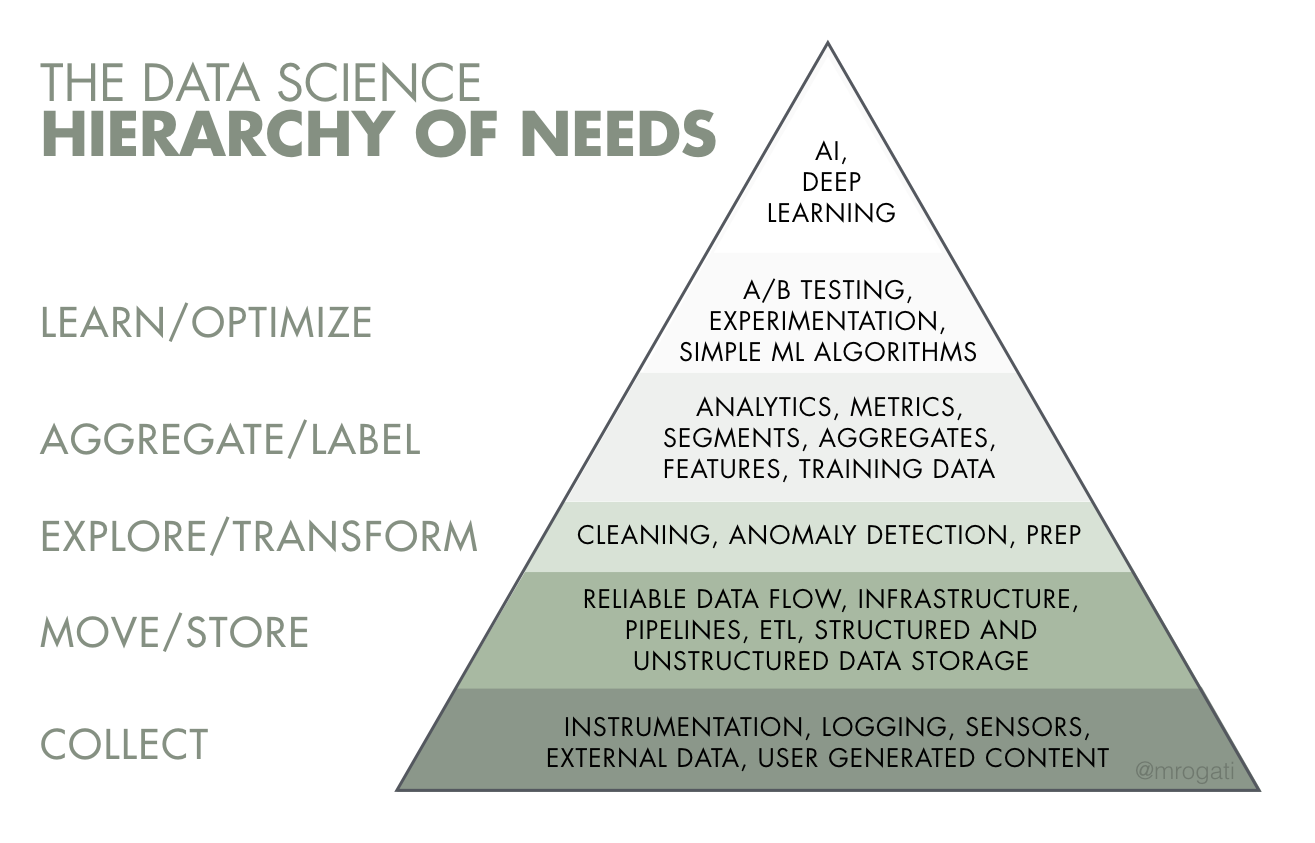 Data Hierarchy of Needs