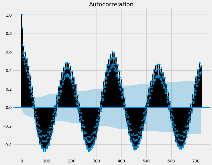 Electricity Autocorrelation Function graph