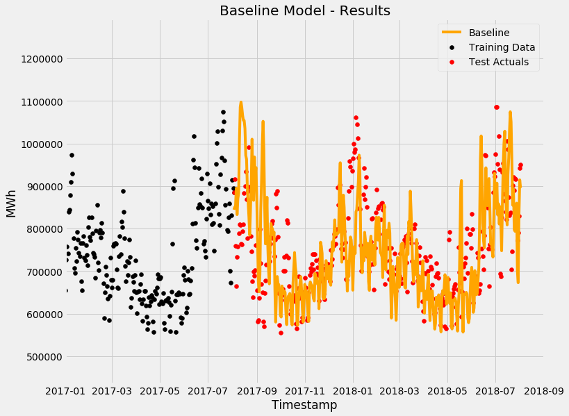 Naive Baseline Model Results