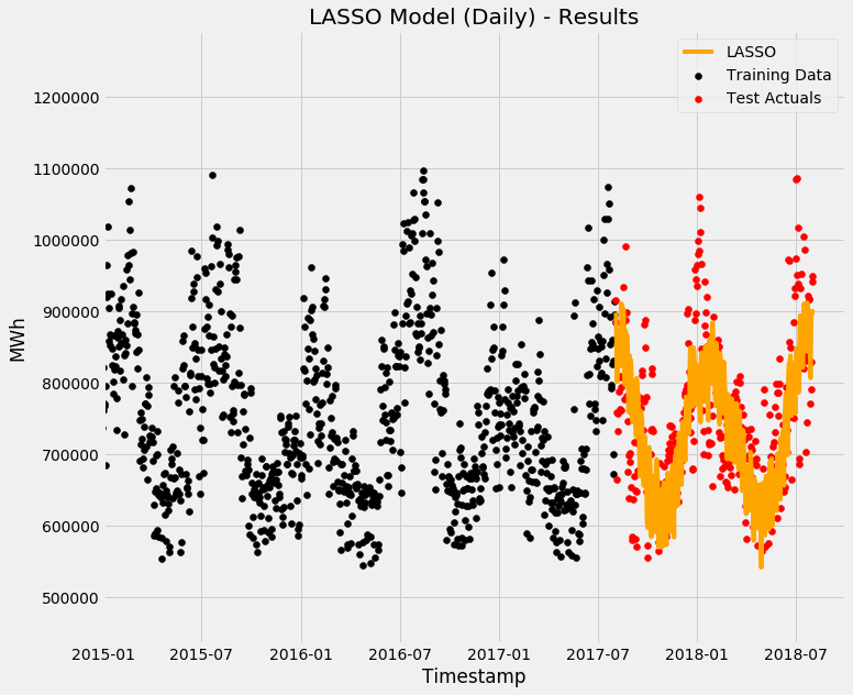 LASSO - Electricity Forecasting Results