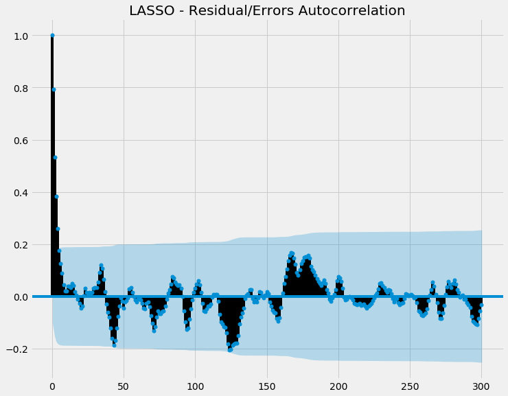 LASSO - Residual/Errors ACF