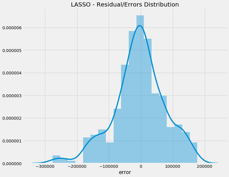 LASSO - Residual/Errors Distribution (Histogram)