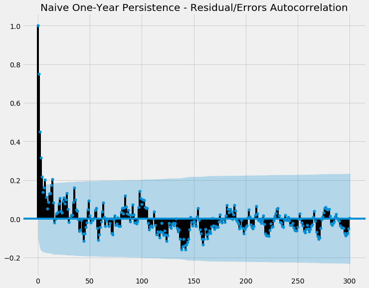 Naive Model - ACF