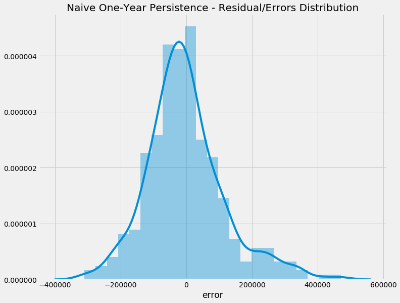 Naive Model - Error Distribution