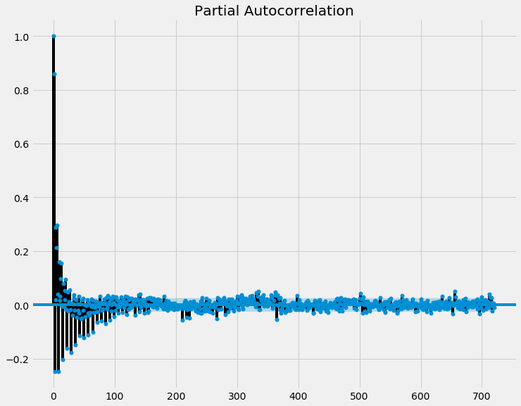 Electricity Partial Autocorrelation Function graph