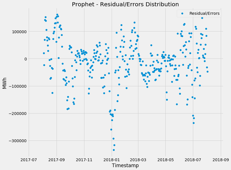 Prophet - Residual/Errors Distribution