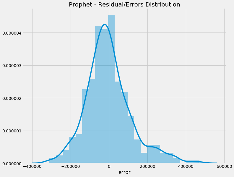 Prophet - Residual/Errors Distribution (Histogram)