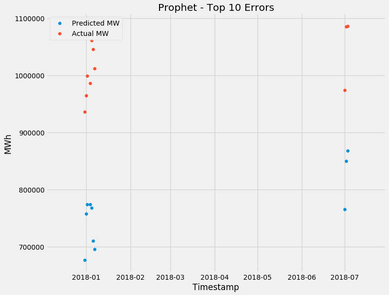 Prophet Top 10 Errors