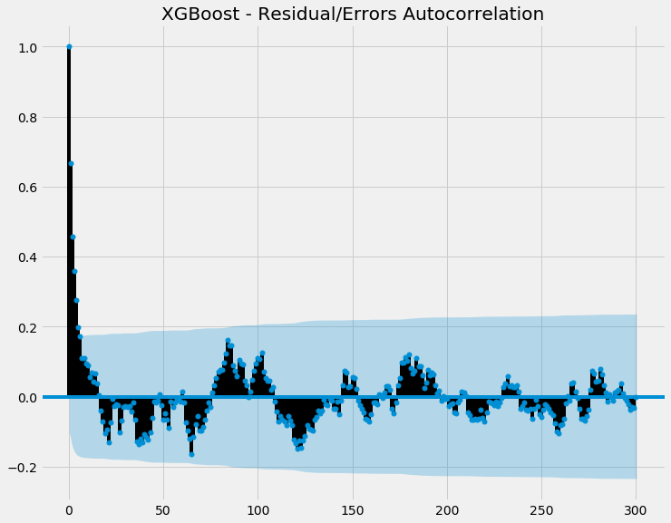 XGBoost - Residual/Errors ACF