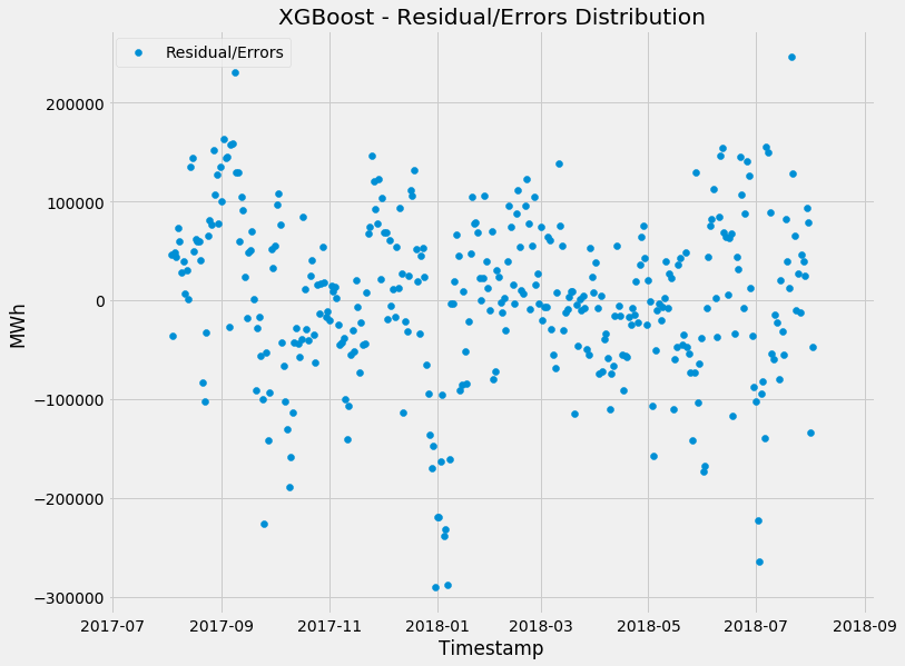 XGBoost - Residual/Errors Distribution