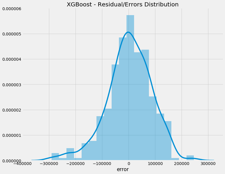 XGBoost - Residual/Errors Distribution (Histogram)