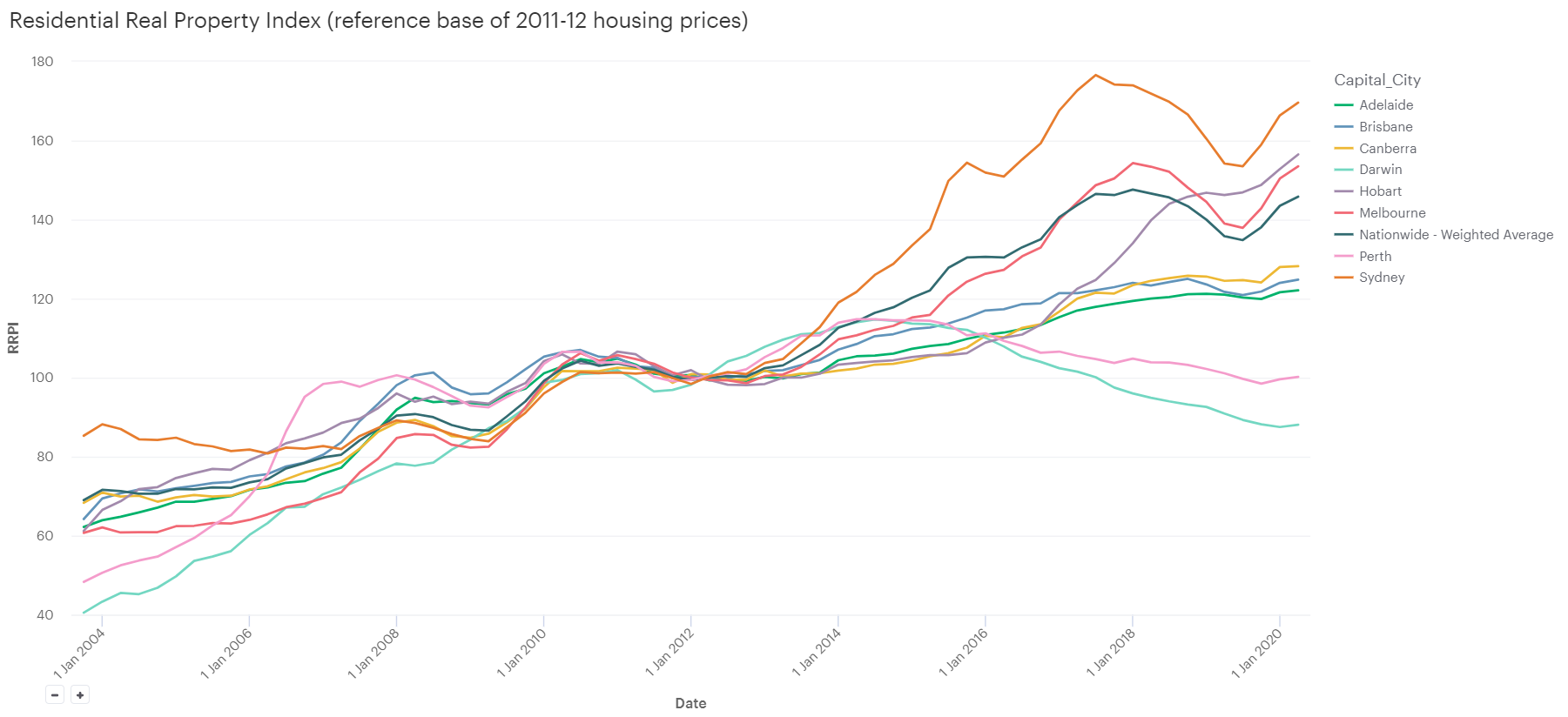 Australian Property Prices (Cumulative %)