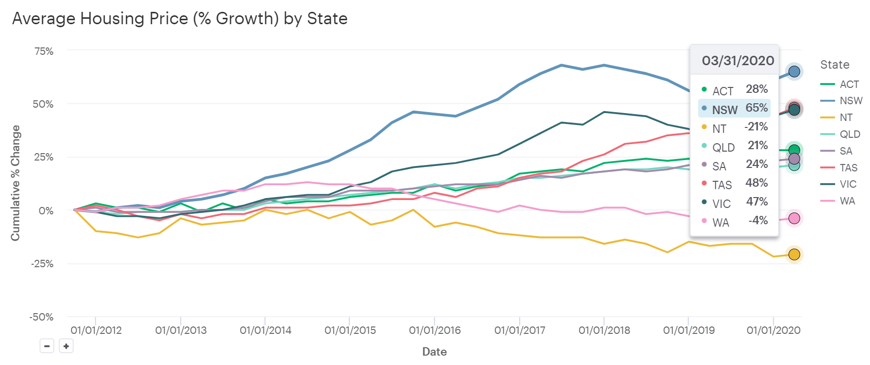 Average Housing Prices (Cumulative % Growth) by State