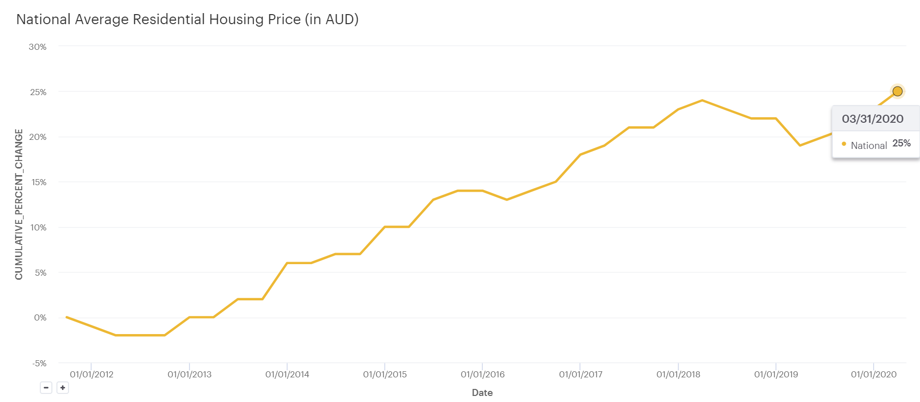 Australian Property Prices (Cumulative %)