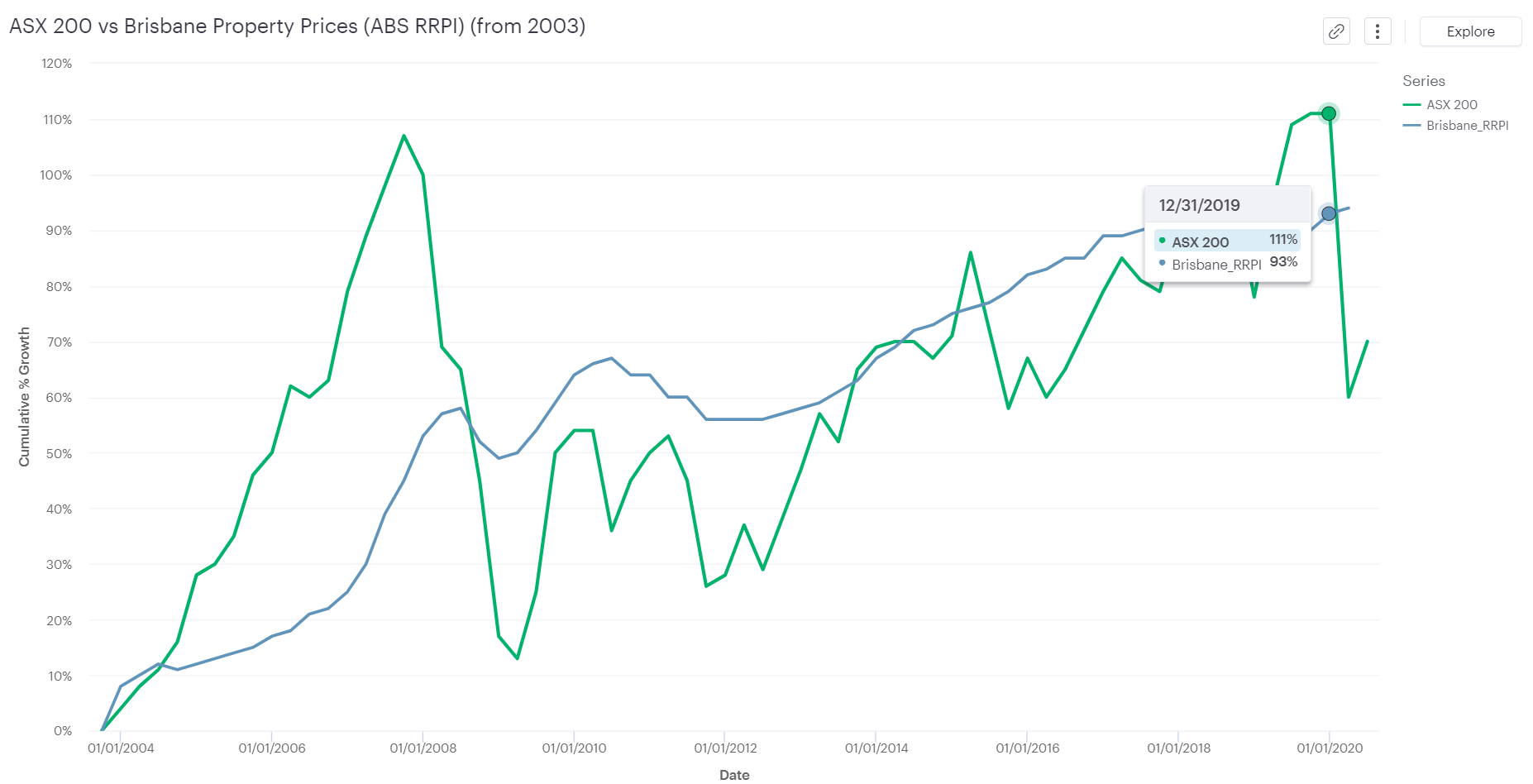 From 2003 - Cumulative percentage growth - Brisbane (RRPI) vs ASX 200