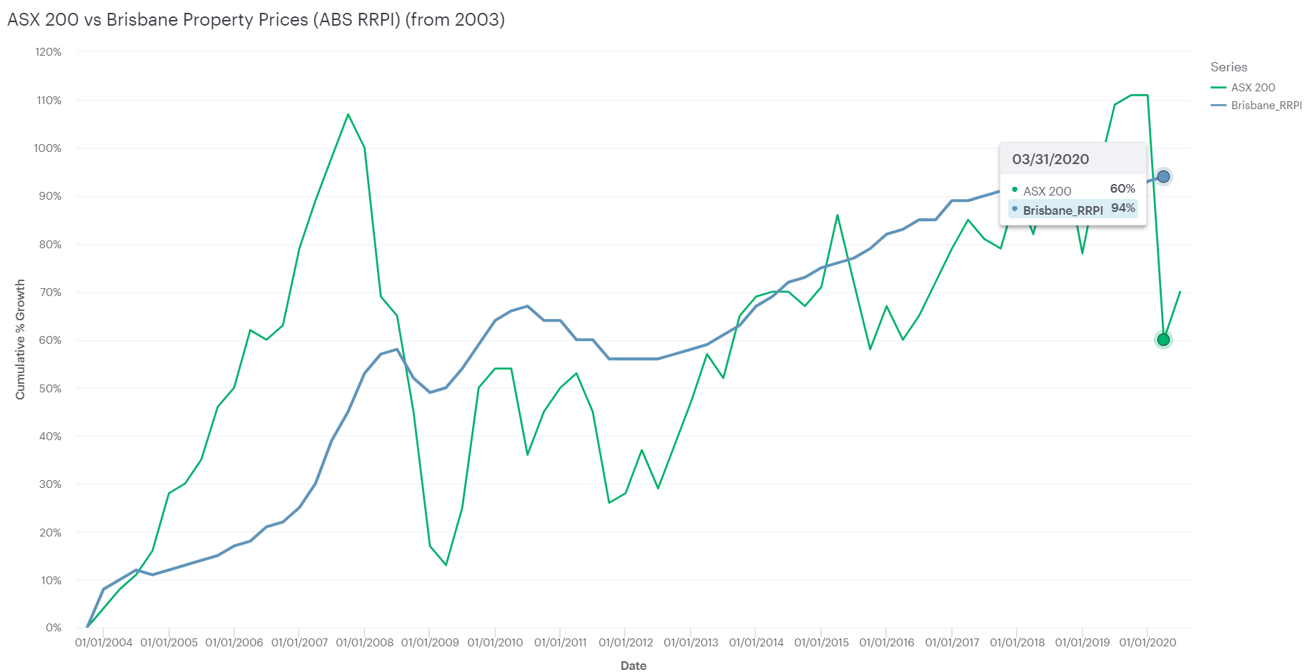 From 2003 - Cumulative percentage growth - Brisbane (RRPI) vs ASX 200