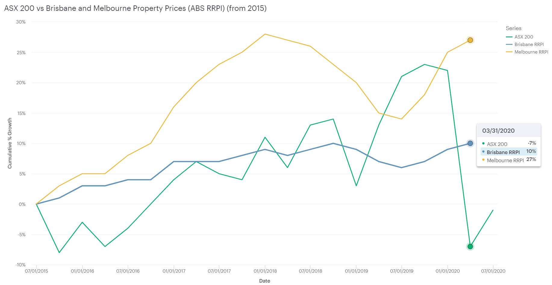 From 2015 - Cumulative percentage growth - Brisbane (RRPI) vs ASX 200